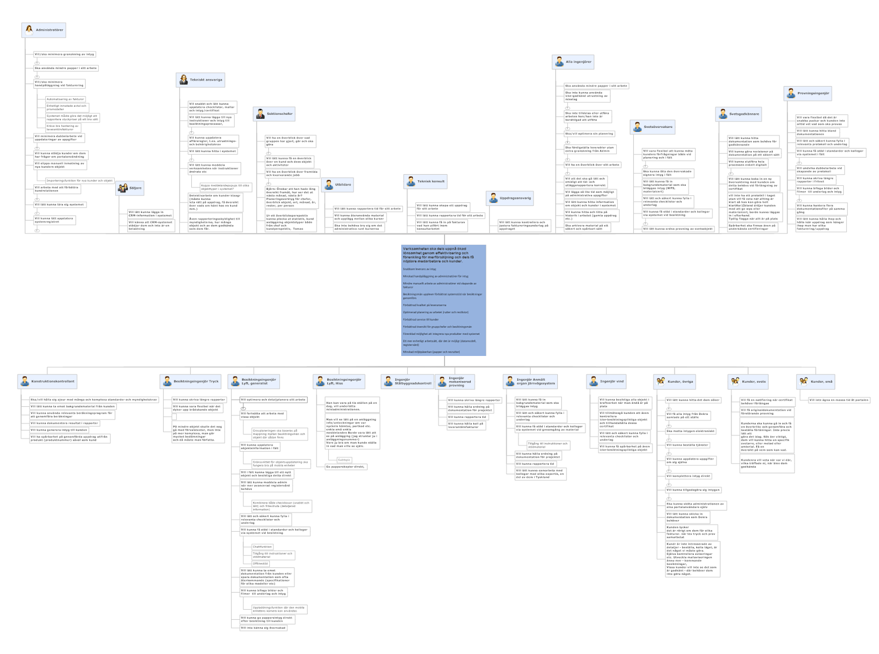 DEKRA operational journey map