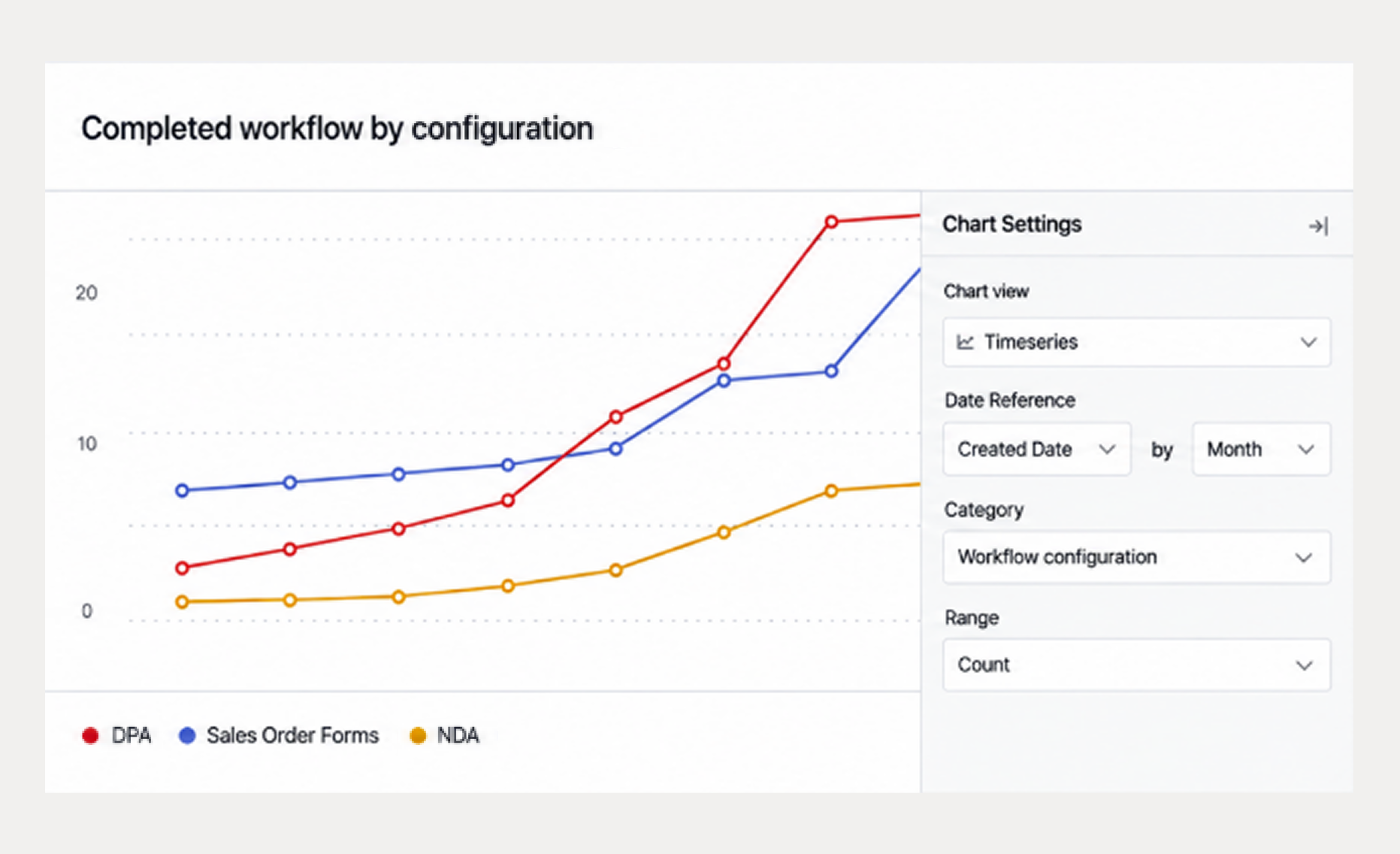 Completed workflow analytics