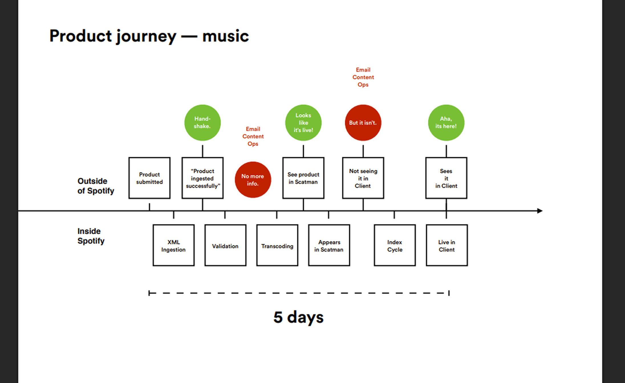 Product journey for music, from outside Spotify to inside Spotify
