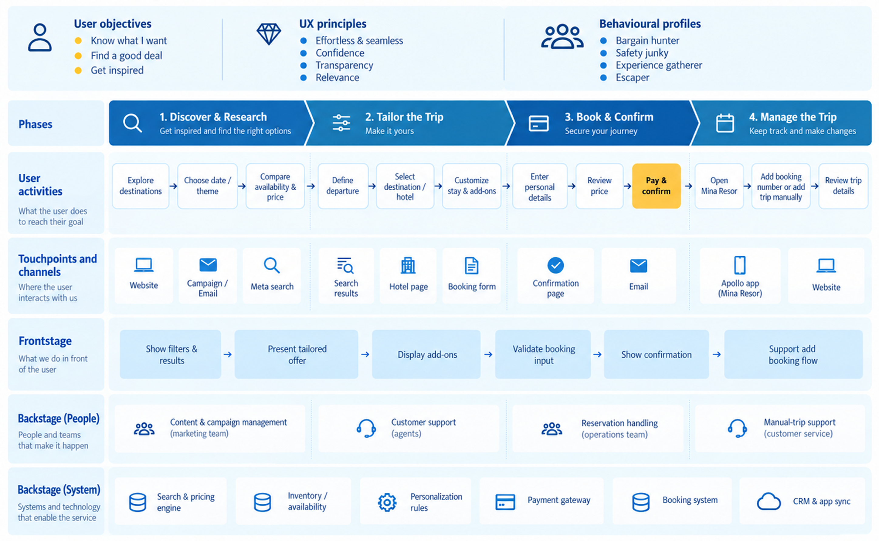Apollo journey map and user objectives