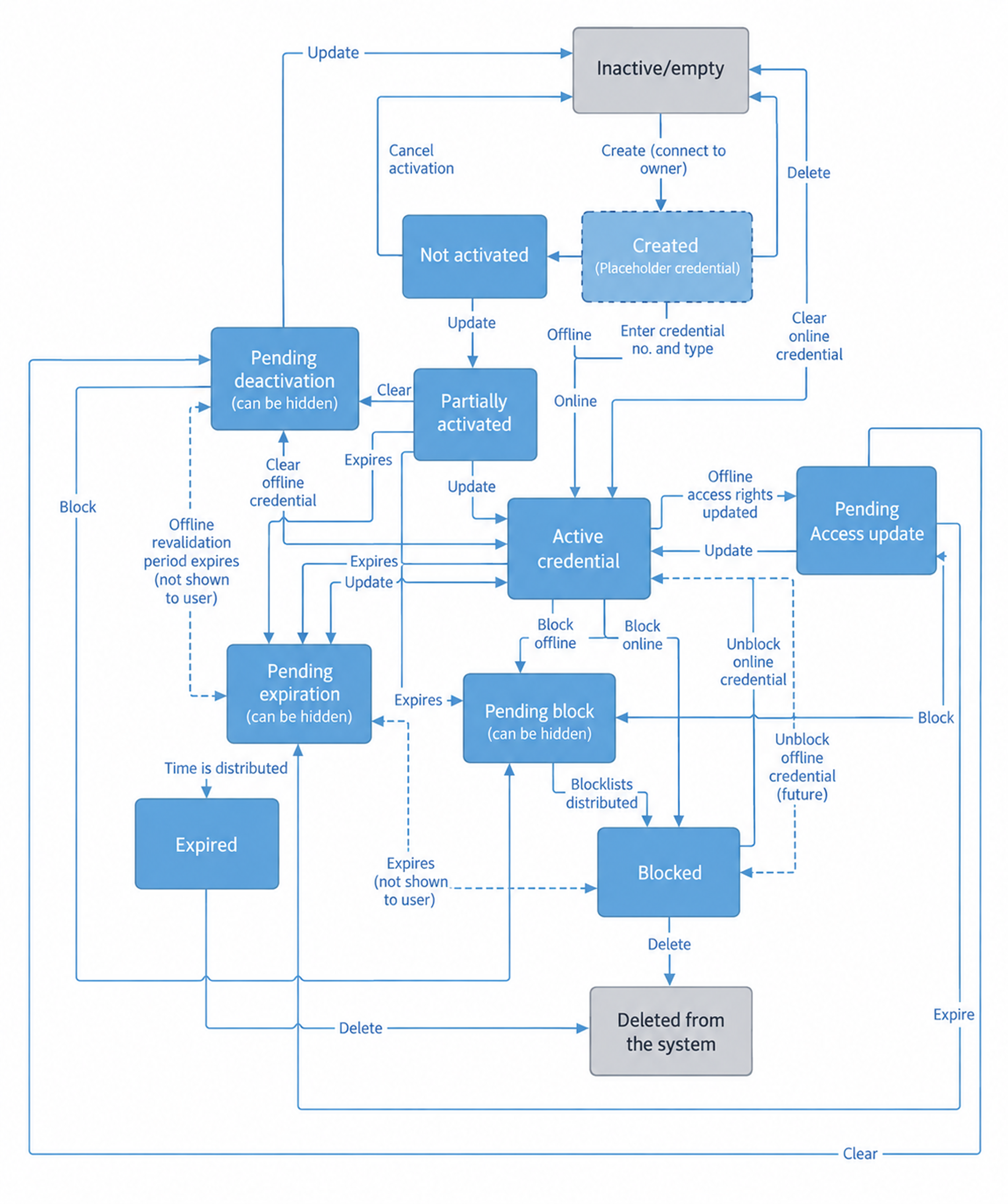 State diagram describing the lifecycle of a credential