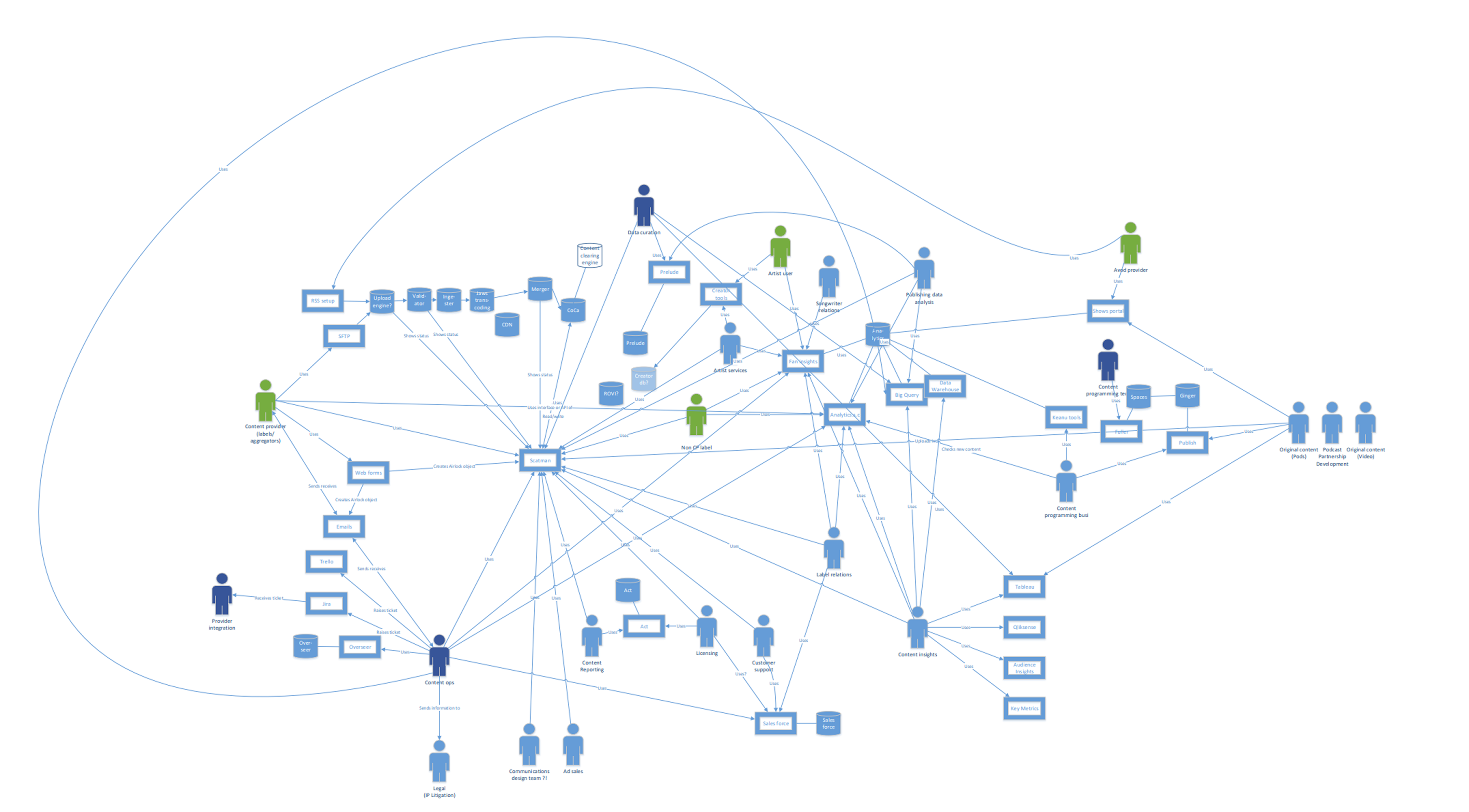Map of the systems, teams and workflows surrounding the CMS