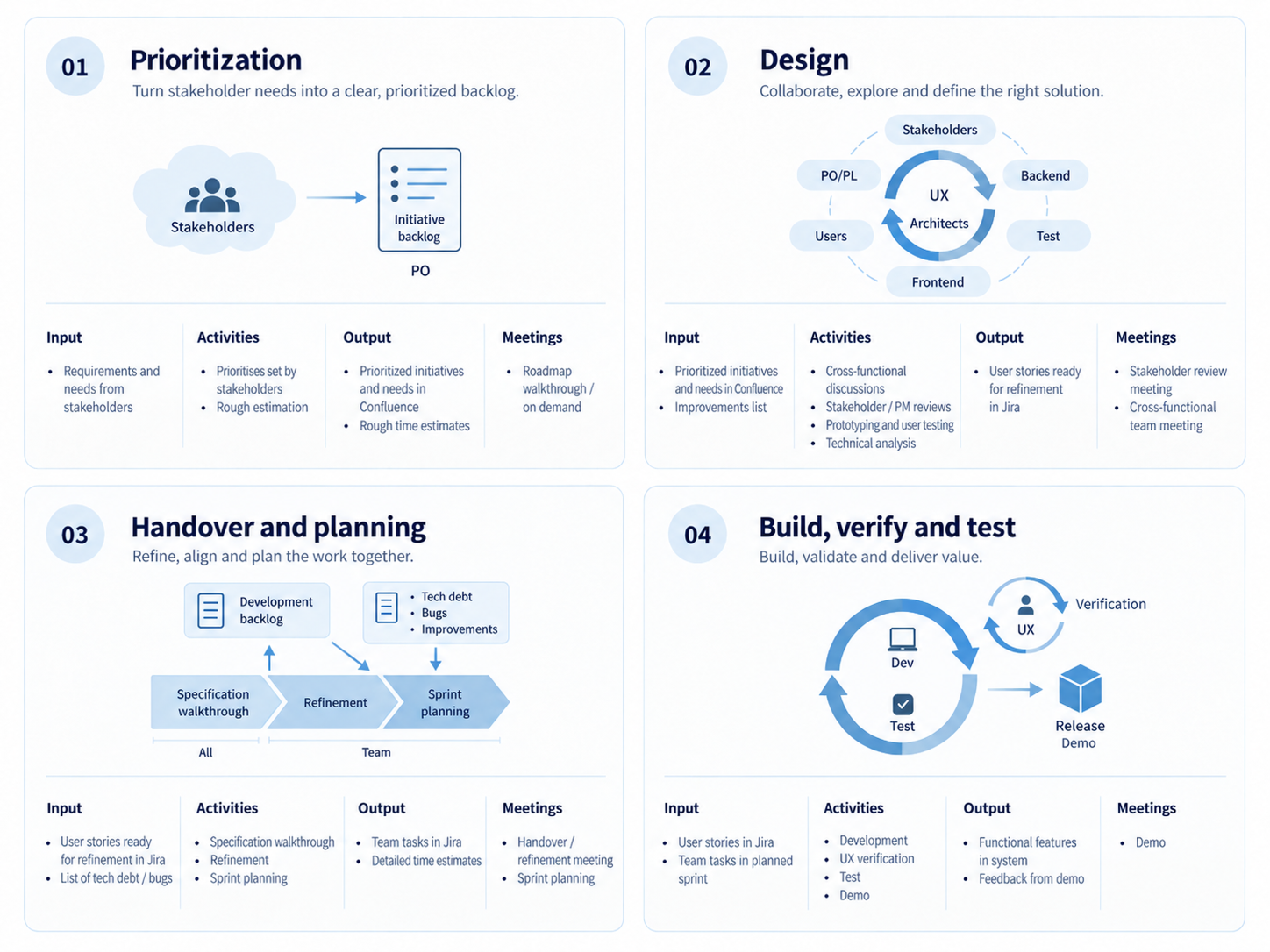 Product process covering prioritisation, design, handover, build, verification and testing