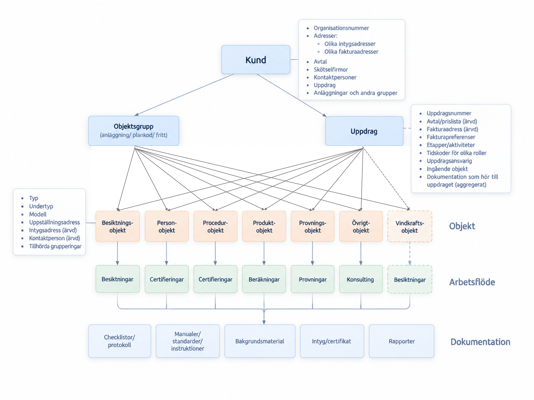 DEKRA customer, object and work information model
