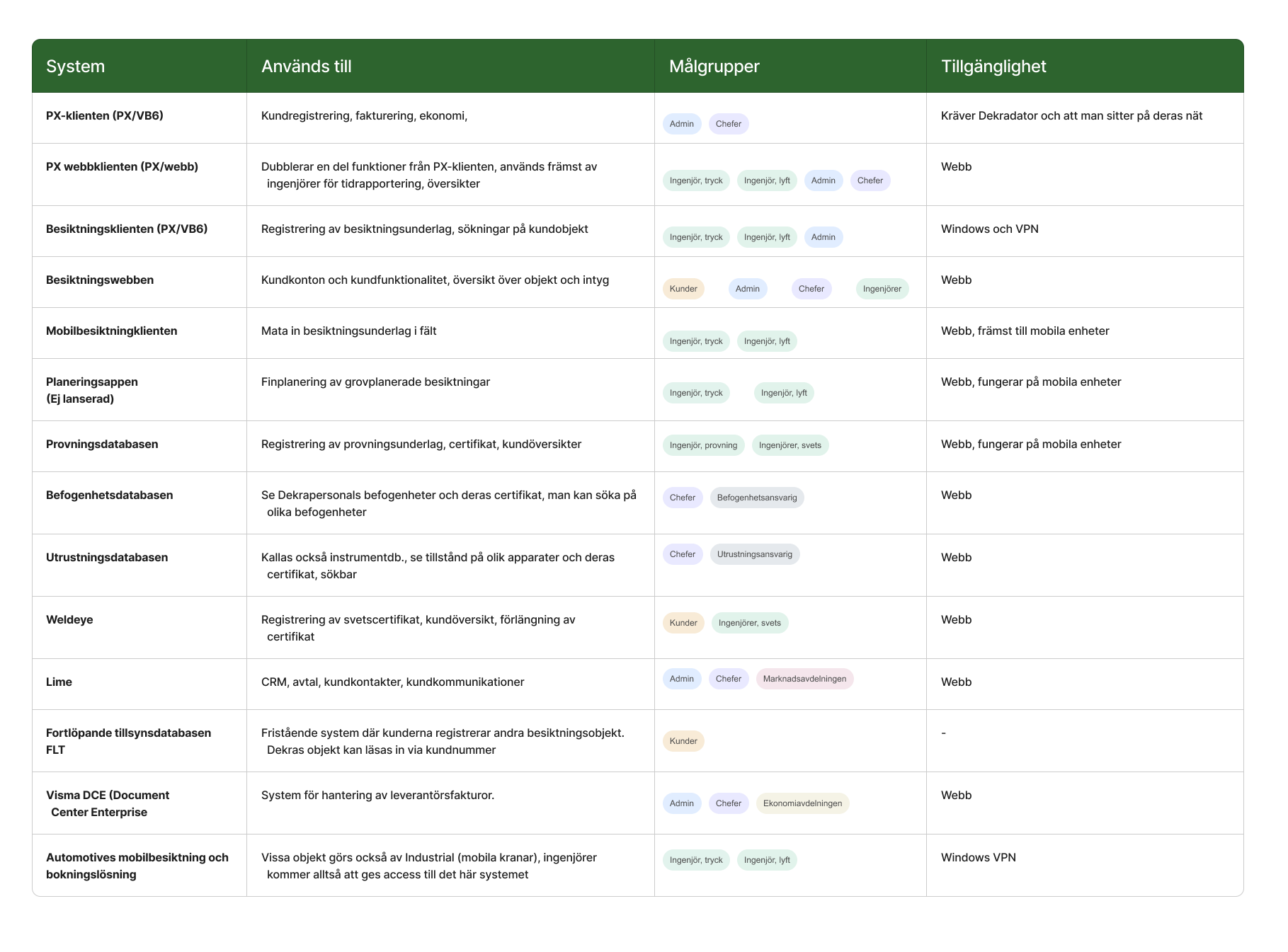 DEKRA systems and user groups overview