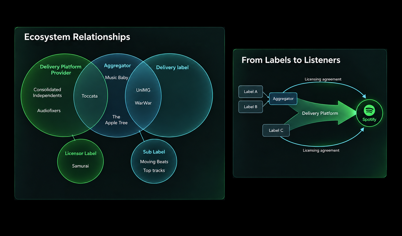 Diagram of ecosystem relationships and the path from labels to listeners