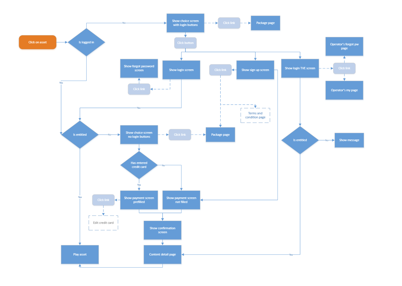 C More subscription and entitlement flow